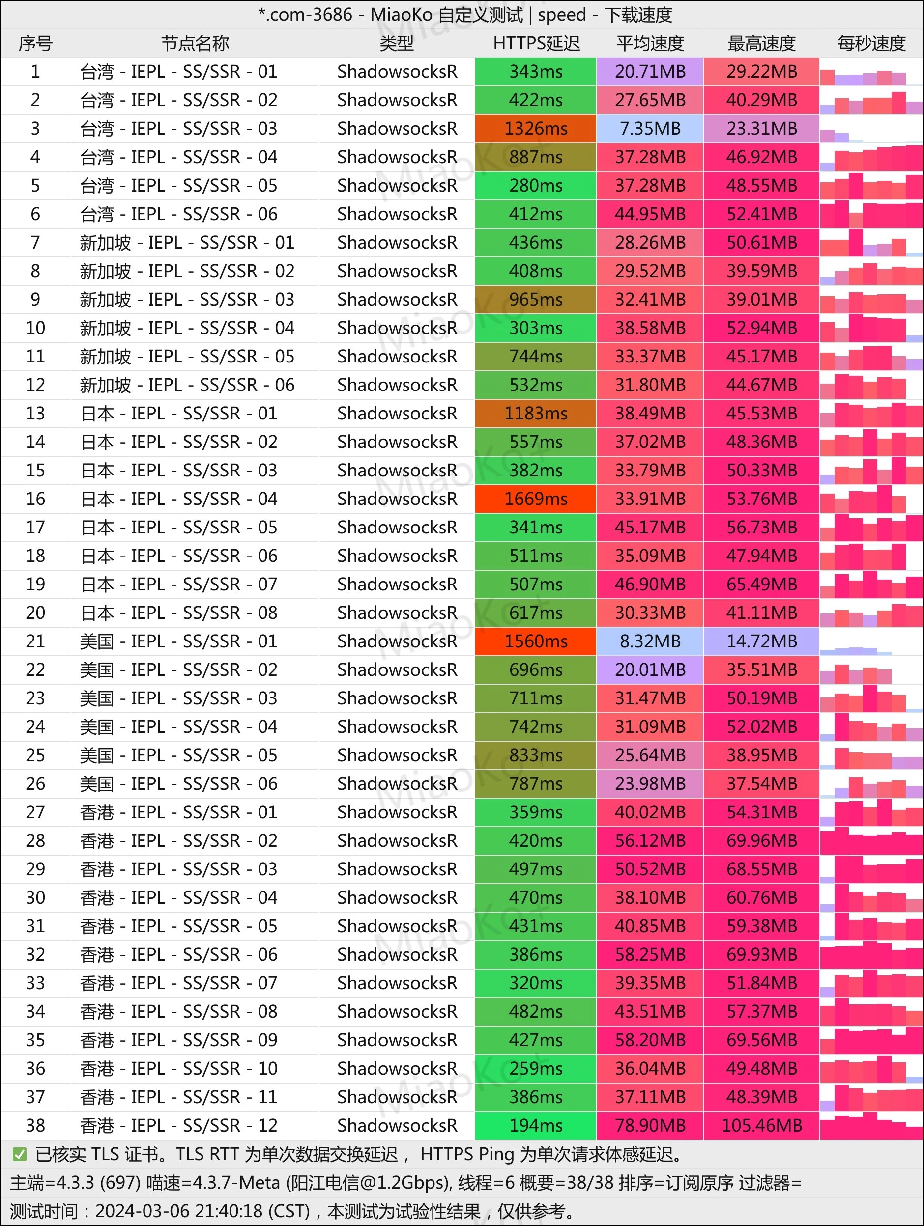 便宜专线机场推荐-hutao机场测评 2024 03 06%E6%B5%8B%E9%80%9F 3